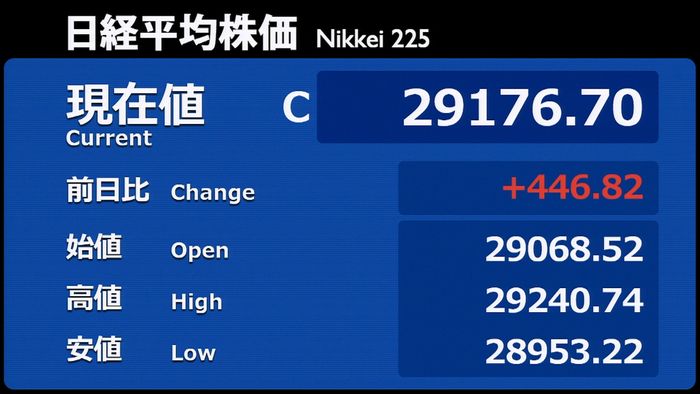 日経平均続伸 世界経済の正常化に期待