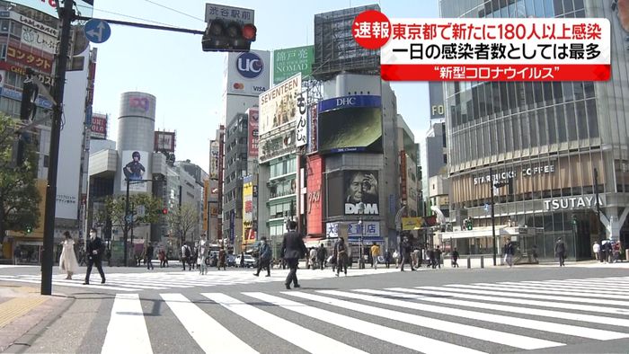 東京180人以上感染確認 1500人超に