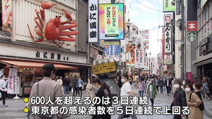 大阪府で過去最多の新規感染　６６６人