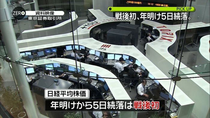 戦後初 日経平均、年明けから5日続落