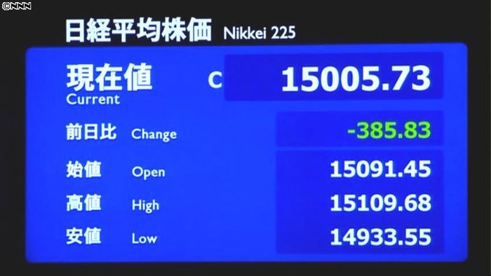 日経平均続落、一時1万5000円割れ