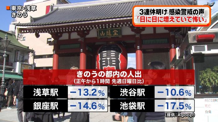 3連休“家で過ごした”都内の通勤客ら警戒