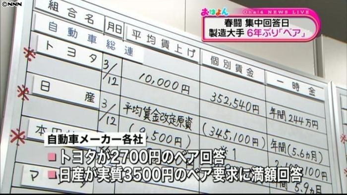 製造大手、6年ぶりベア 春闘集中回答日