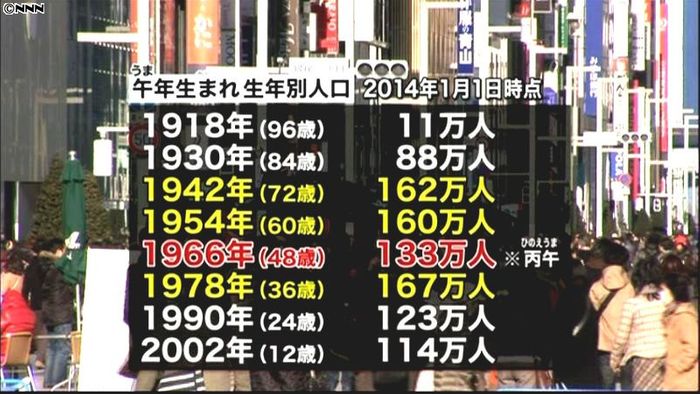 午年生まれは958万人、十二支別で最少