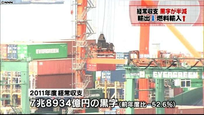 経常収支 黒字半減、過去最大の下げ幅に