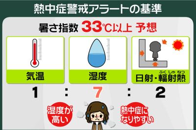 熱中症警戒アラート ことしの運用始まる 熱中症予防行動の徹底を