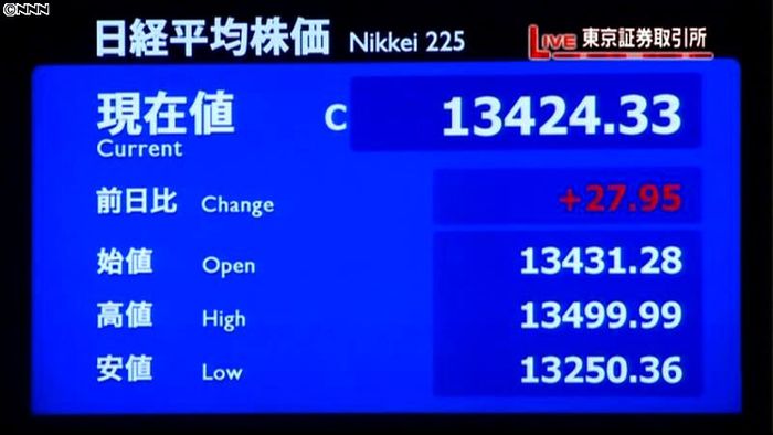 日経平均27円高、終値1万3424円