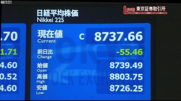 日経平均3日ぶり反落、終値は8737円