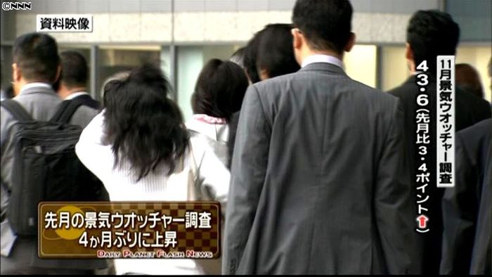 景気ウォッチャー調査 4か月ぶりに上昇