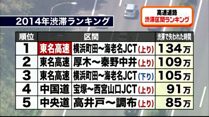 国交省、高速道路の渋滞区間ランキング作成