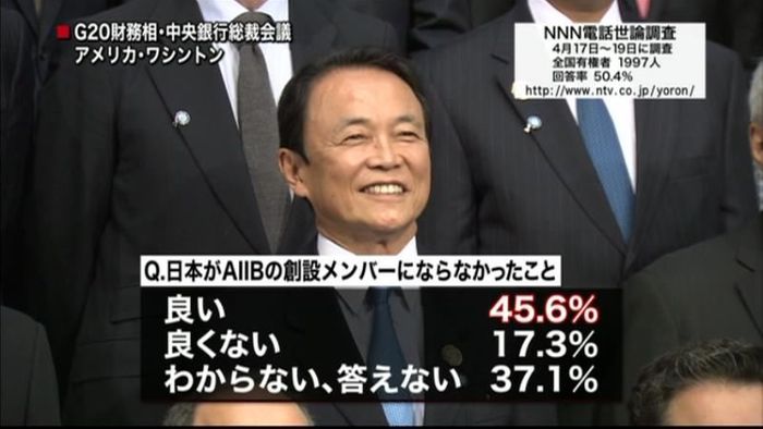 AIIB創設不参加 「良い」が45.6%