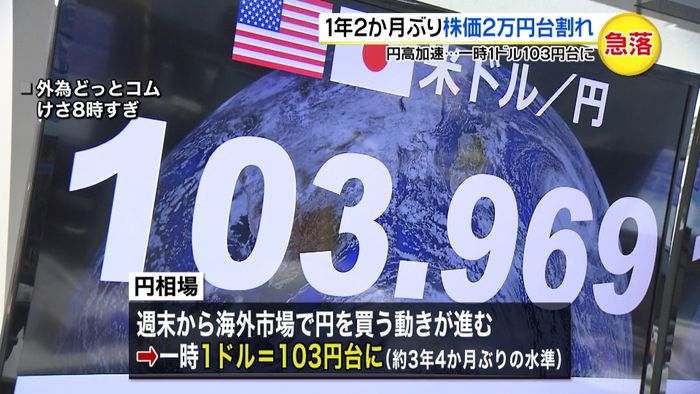 日経平均株価、1年2か月ぶり2万円台割れ