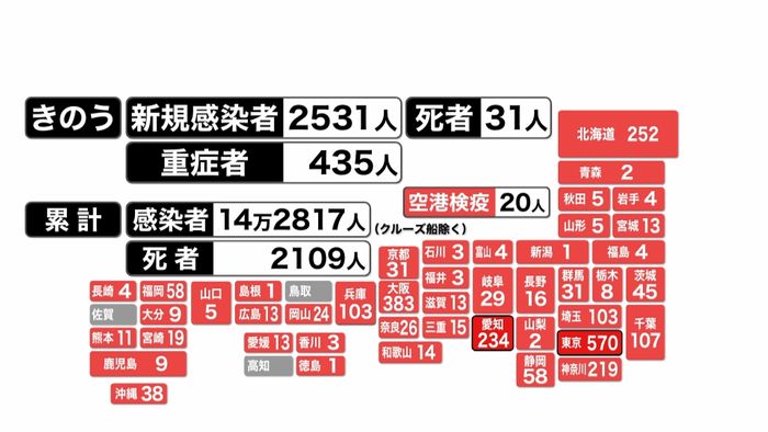 27日 感染者2531人 死者は最多並ぶ