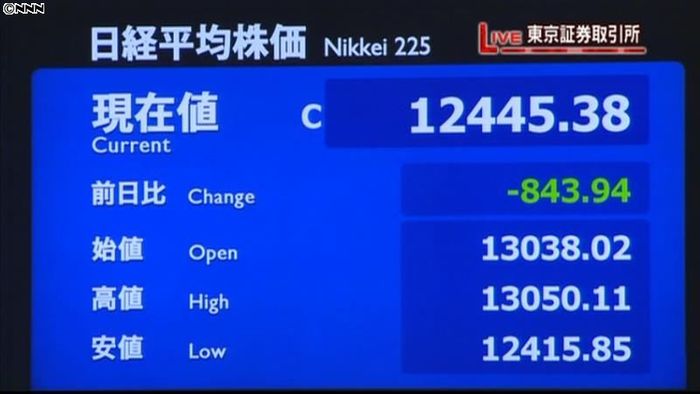 日経平均843円安、今年2番目の下げ幅