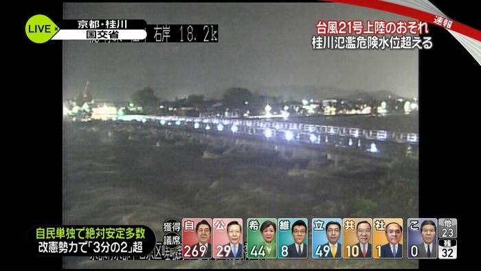 【台風】桂川、氾濫危険水位超える　京都