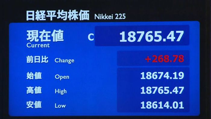 日経平均1万8765円 今年の最高値更新