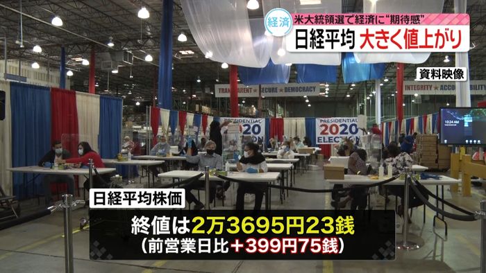 東京株399円高 米大統領選で先行き期待