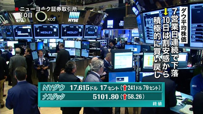 NYダウ 8日ぶり大幅反発 240ドル高