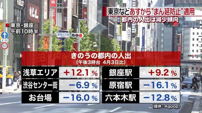 あすから「まん延防止」適用 都内の人出↓