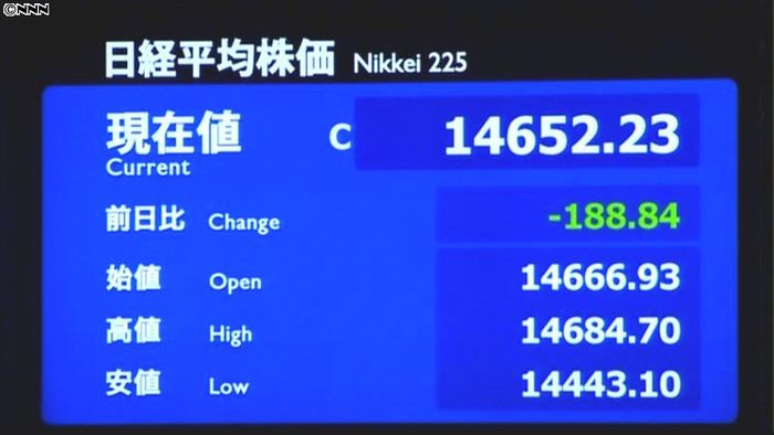 日経平均188円安 ウクライナ情勢に警戒