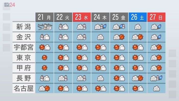 【天気】日本海側中心に雪、北日本や北陸で猛ふぶきも 太平洋側は晴れる所多く
