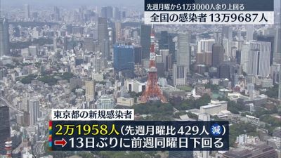 東京2万1958人感染 13日ぶり前週同曜日下回る 推移みる必要ある