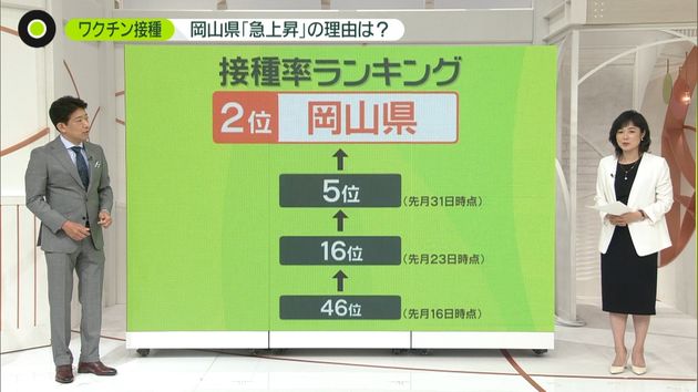 ワクチン接種 岡山県 急上昇 ３つのワケ