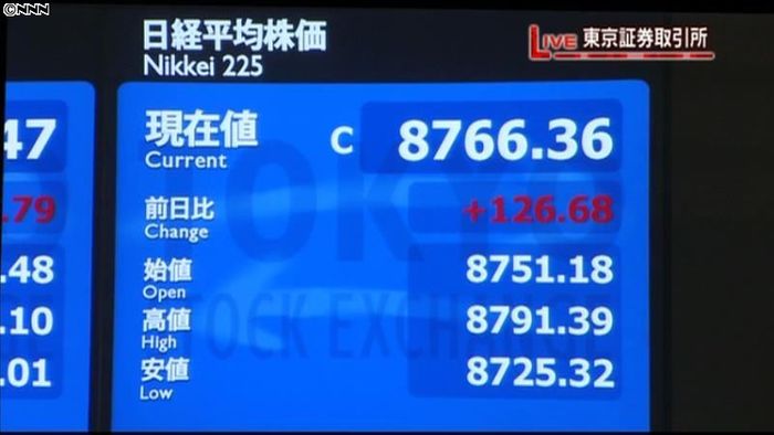 日経平均4日続伸、終値は8766円36銭