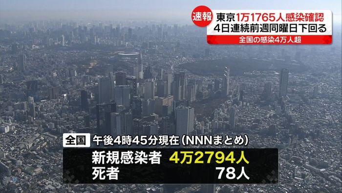 東京　新たに1万1765人の感染確認　4日連続で前週下回る