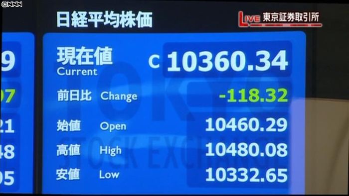 日経平均終値 4日ぶりの1万400円割れ