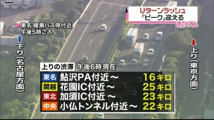 Uターンラッシュ、本格的に始まる