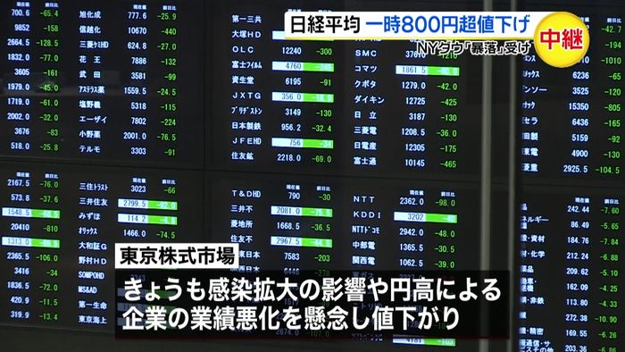 NY暴落受け…日経平均一時800円超下落