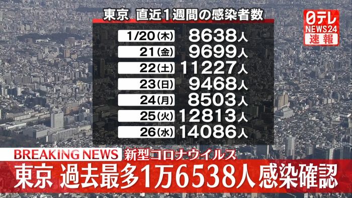東京　過去最多1万6538人の感染確認　3日連続の更新