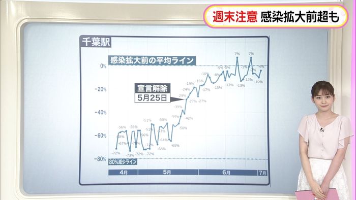 週末注意…感染拡大前のレベル超える地点も