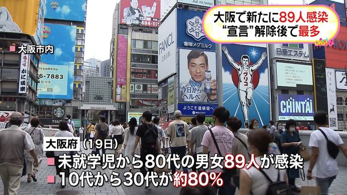 大阪府で89人確認 宣言解除後で最多