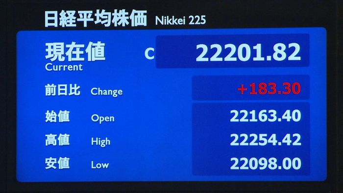 米株高や円安傾向受けて、前日比183円高