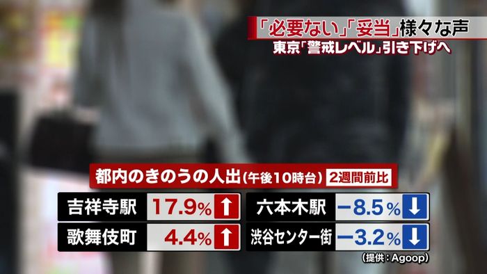 都の警戒レベル引き下げへ 街では様々な声