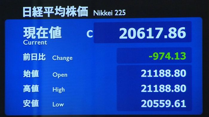 終値2万1千円割れ 一時1000円超下落