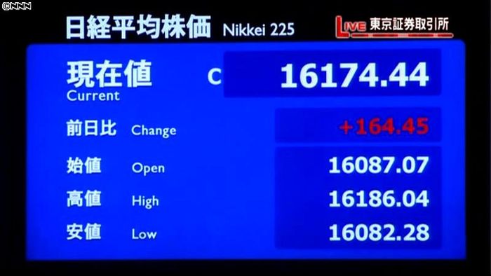 日経平均、7日続伸 終値1万6174円