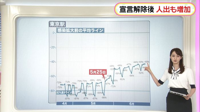 全面解除1か月 各地で人出戻る…東京駅は