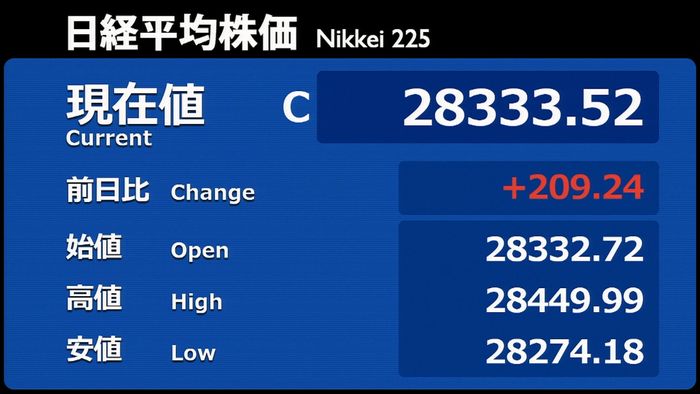 日経平均反発 急激な下落の反動で買い優勢