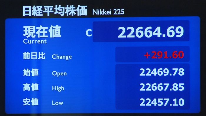 日経平均291円高 円安など好感