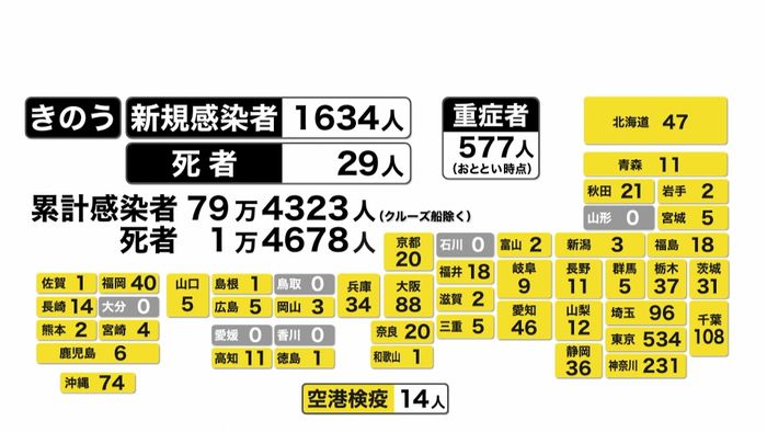 全国で1634人感染確認 死者は29人