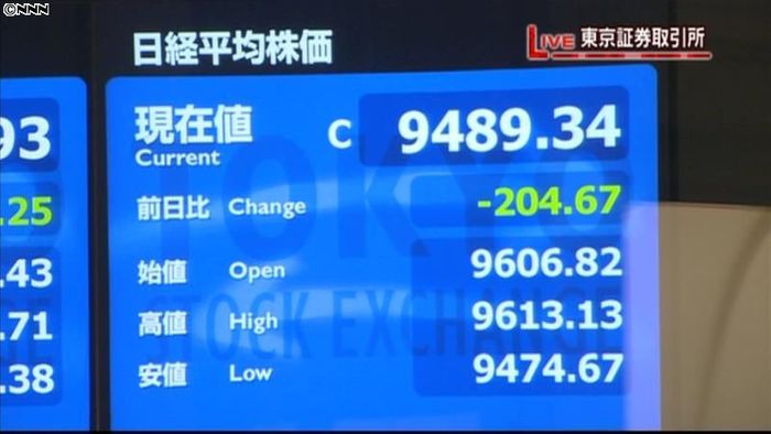 日経平均終値204円安の9489円34銭