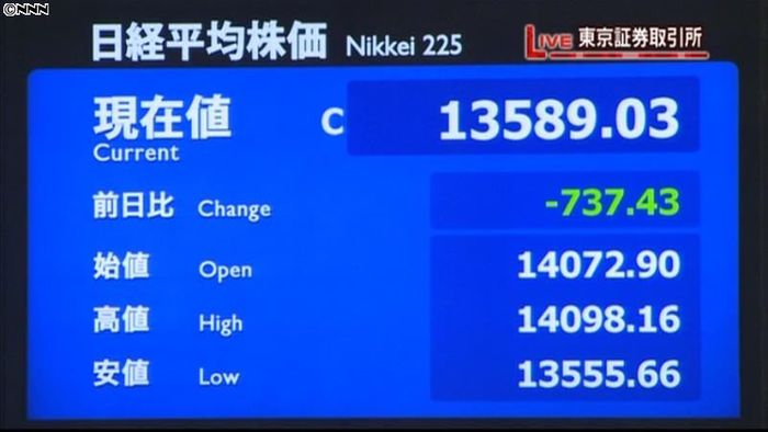 日経平均1万3589円 今年2番の下げ幅