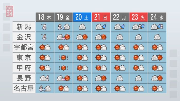 【天気】日本海側の広い範囲で雪や吹雪