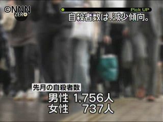 4月の自殺者は2493人 減少傾向に