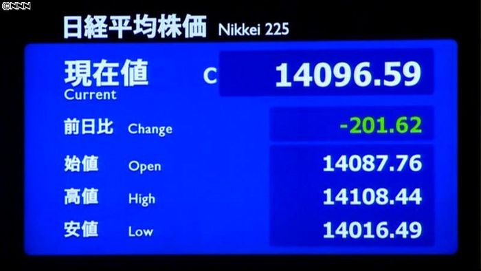 日経平均終値201円安 円高など重荷に