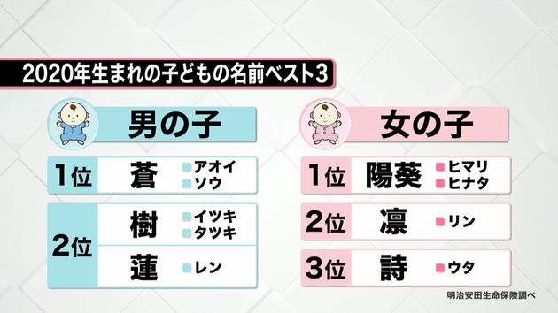 今年の赤ちゃんの名前１位 蒼 陽葵