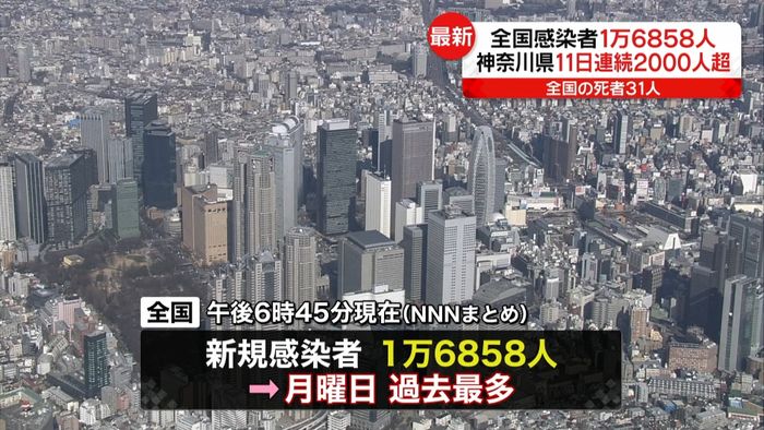 神奈川で２５７９人　東京より多く全国最多